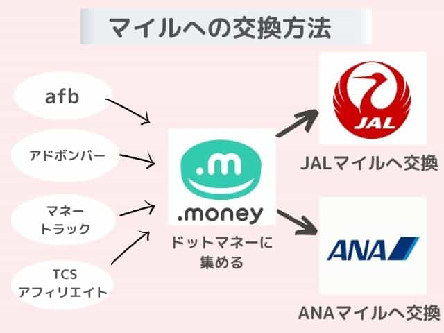 陸マイラーにおすすめ！ブログの報酬をJALマイルやANAマイルに交換してもらえるアフィリエイトASPは.money(ドットマネー)に交換する