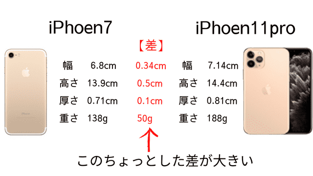スマホ依存症の意外な治し方 iPhone7とIPhoen11proの大きさと重さのちょっとした差が実は大きい